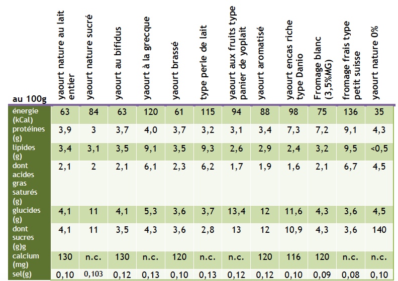 Comparatif yaourts